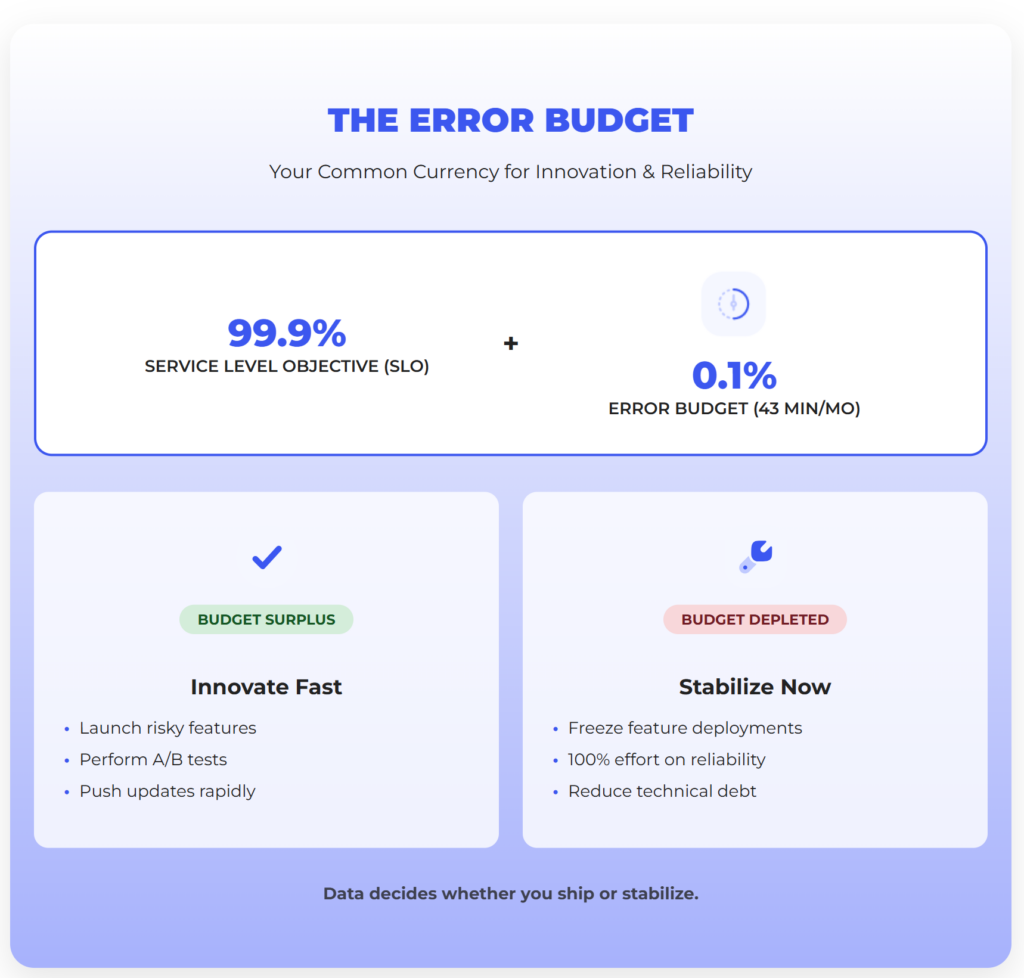 1. The economics of reliability: The Error Budget infographic
